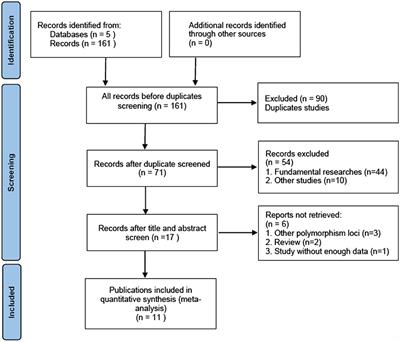 Association between DRD2/ANKK1 rs1800497 C > T polymorphism and post-traumatic stress disorder susceptibility: a multivariate meta-analysis